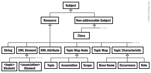 Hirarchie des classes (diagrammes de classes)