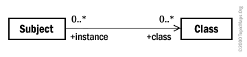 Diagramme de classe d’une relation classe-instance