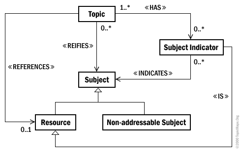 Diagramme de classe du rfrencement d'un sujet