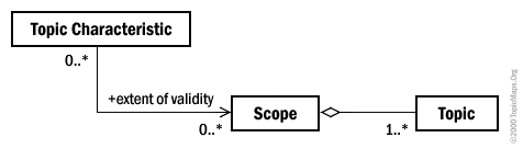Diagramme de classe des domaines de validit des caractristiques d'un topique
